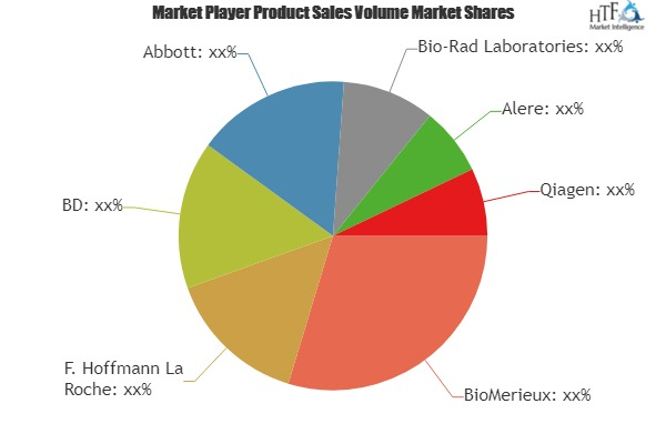 Sexually Transmitted Diseases Testing Market to Witness Mass'