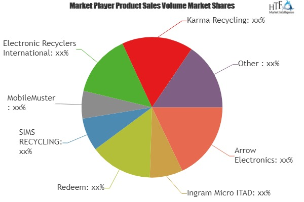 Green and Recycled Mobile Phone Market to Witness Massive Gr'