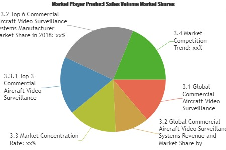 Commercial Aircraft Video Surveillance Systems Market: Emerg