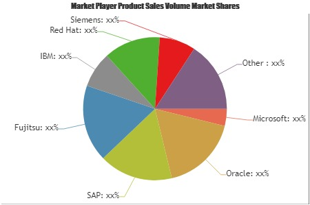 Middleware Software Industry Update: Microsoft, Oracle, SAP,'