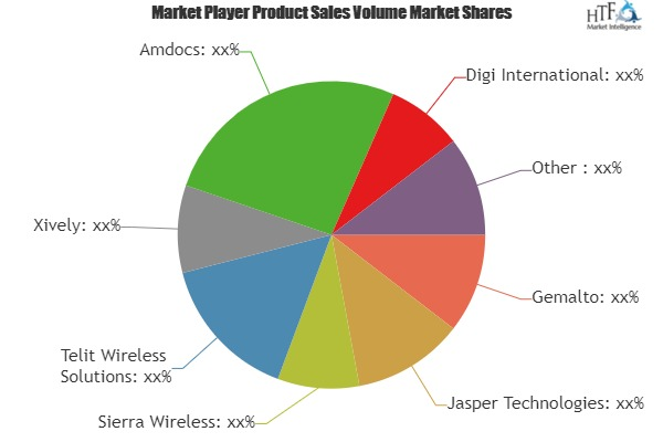 M2M Platform Market'
