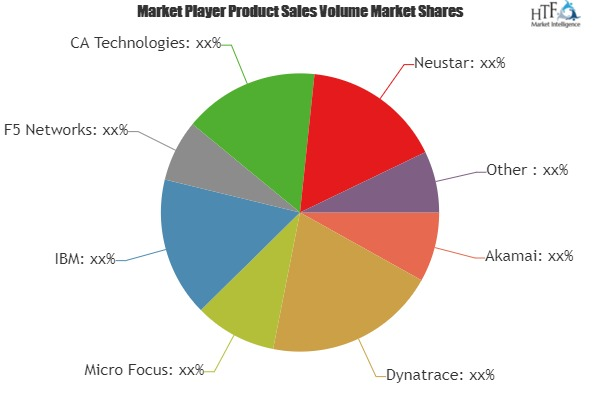 Web Performance Market