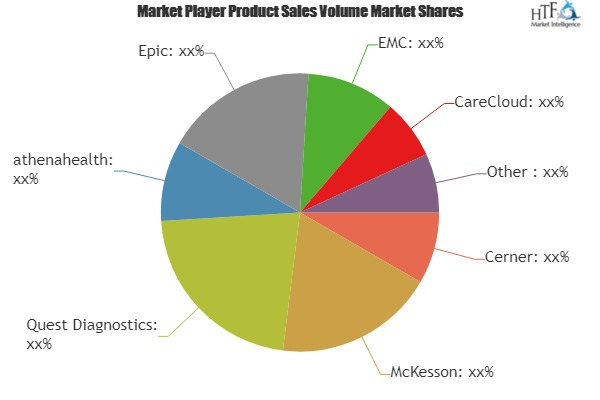 Healthcare Revenue Cycle Management Software Market'