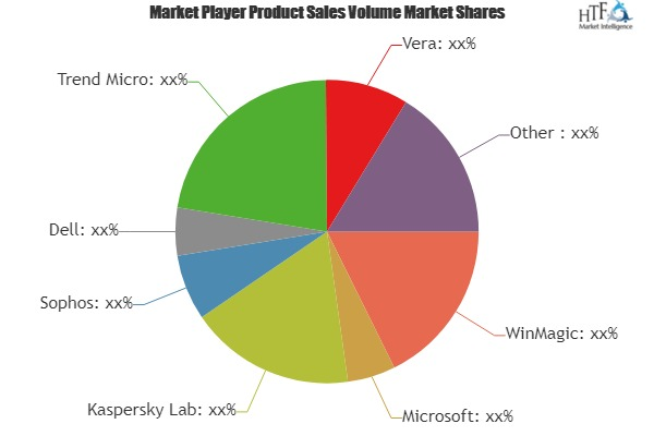 Information-Centric Endpoint and Mobile Protection Market