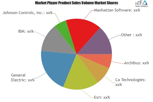 Integrated Facility Management (IFM) Market'