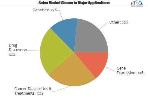 DNA Gene Chip Market'
