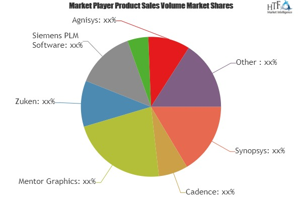 Electronic Design Automation Services (EDA) Market'