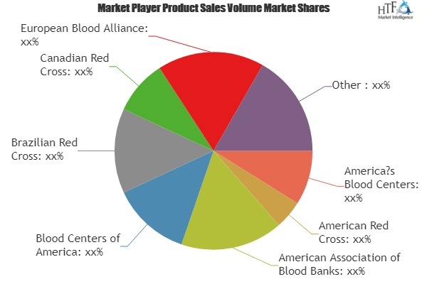 Platelet and Plasma Market