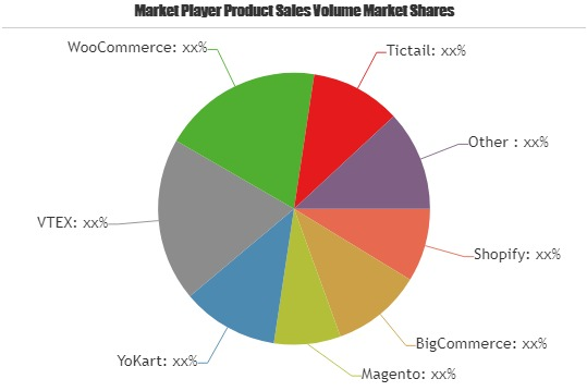 E-Commerce Platforms Software Market
