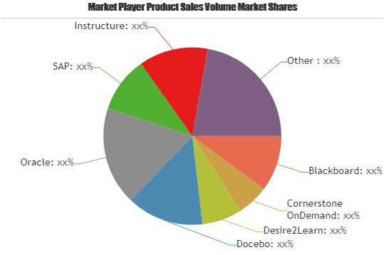 Learning Management System (LMS) Market