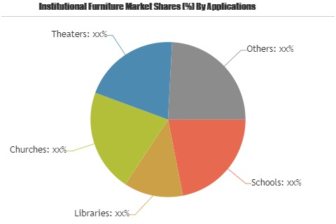 Institutional Furniture Market Is Booming Worldwide by 2025'