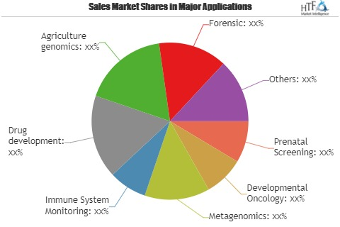 Molecular Decision Support Market Is Booming Worldwide