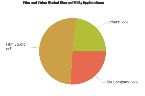 Film and Video Market Phenomenal Growth by 2025