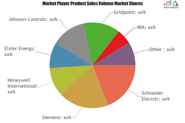 Telecom Energy Management System Market Astonishing Growth w