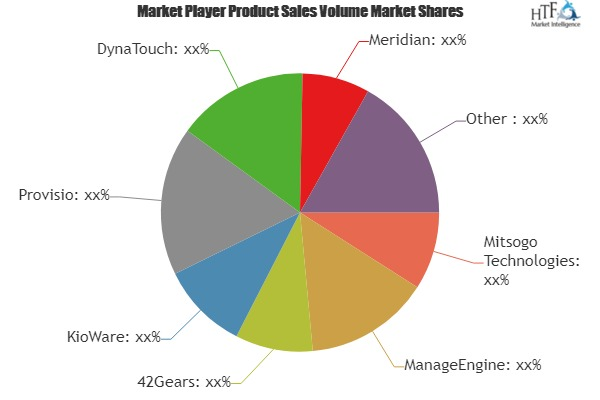 Interactive Kiosk Software Market