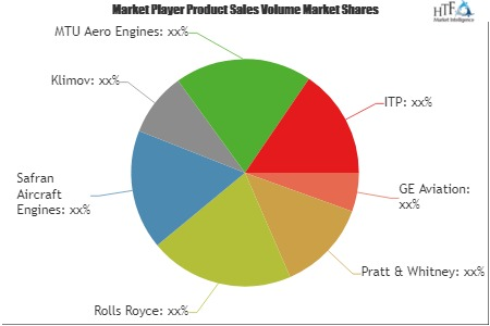 Military Aerospace Engine Market Low Spending of Giants Roll