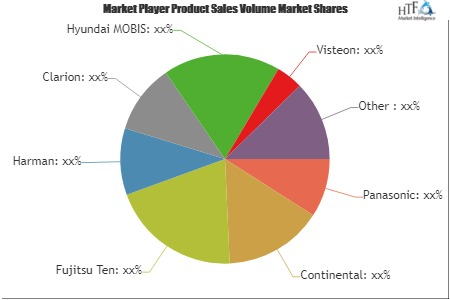 Car Audio System Market showing footprints for Strong Annual'