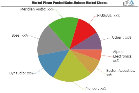 Automotive Premium Audio System Market | Alpine Electronics,'