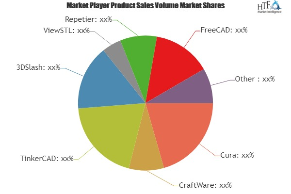 3D Printing Creation Software Market'