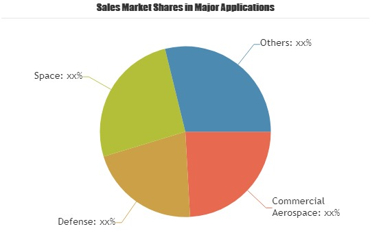 3D Printing in Aerospace &amp; Aviation Market