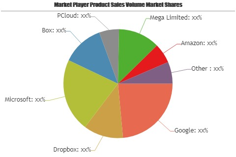 Cloud-based Storage Market'