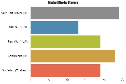 Golf Sports Tourism Market'