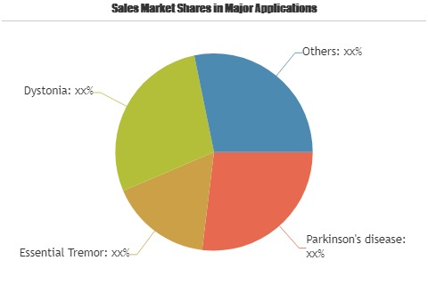 Deep Brain Stimulation Devices Market'