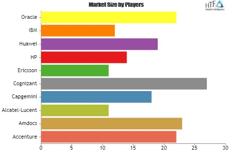 Telecom IT Services Market