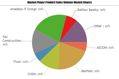 Smart Airport Construction Market'