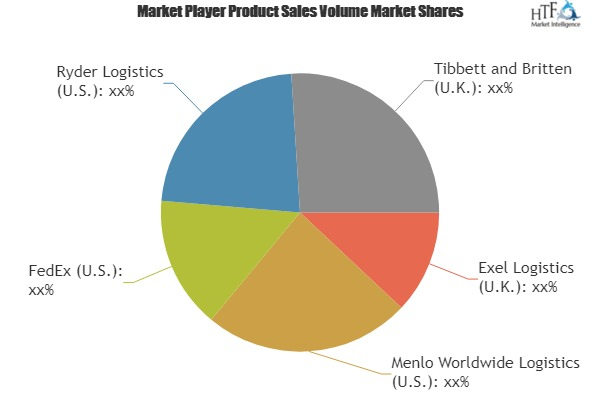 Logistics Outsourcing Market