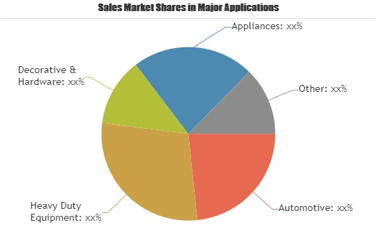 Acrylic Electrocoating Market