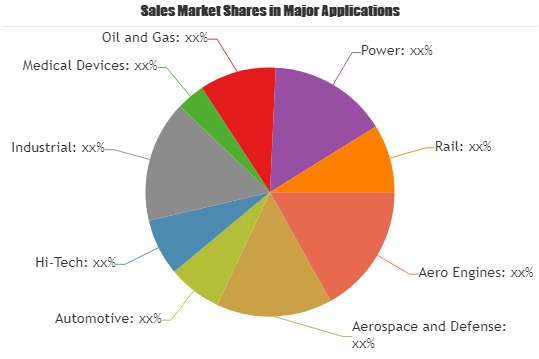 Engineering Analytics Services Market
