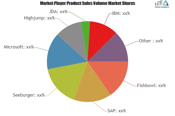Saas-Based Supply Chain Management Software Market