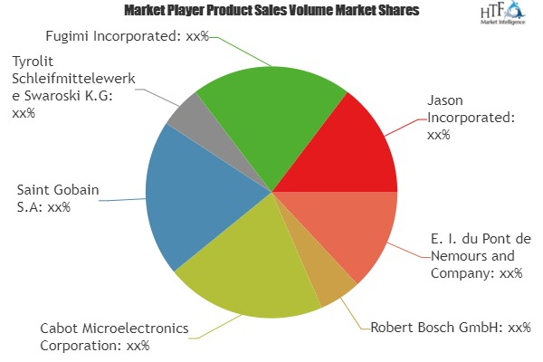 Abrasive Material Market