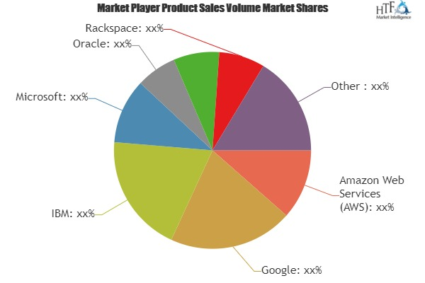 Serverless Architecture Market