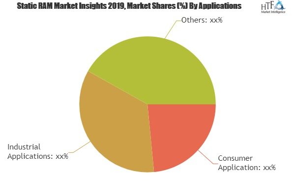 Static RAM Market 2019-2025 Growth Analysis by 2025