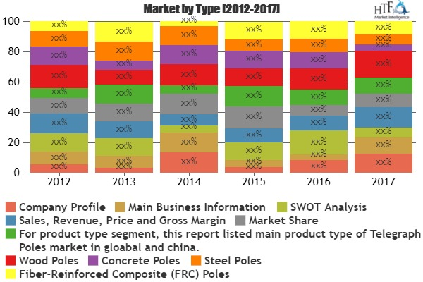 Telegraph Poles Market to Witness a Sustainable Growth