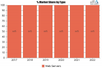 Blade Server Platform Market to Make Great Impact by 2025
