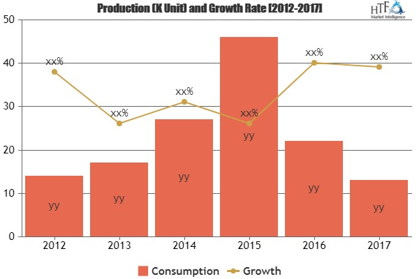 Telemarketing Software Market to Eyewitness Massive Growth b