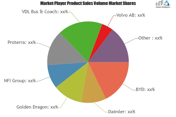 Electric Bus / Coach Market'