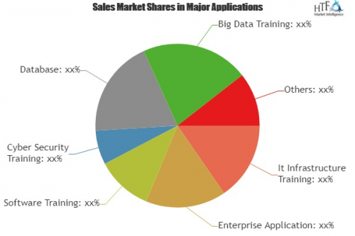 IT Education and Training Market To Witness A Growth'