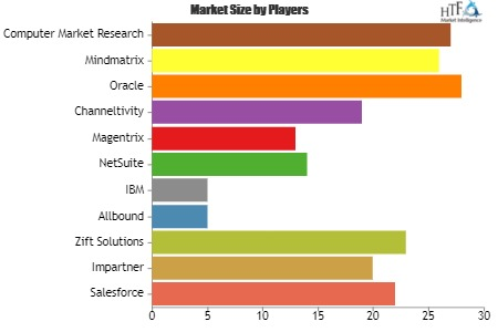 Partner Relationship Management Software Market'