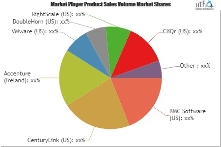 Multi-Cloud Management Market