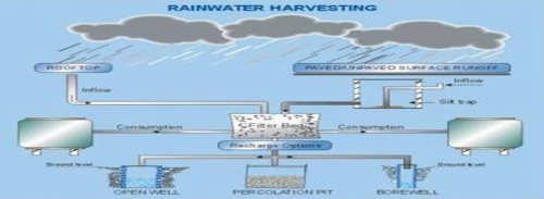 Rain Water Harvesting'