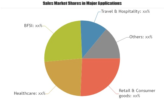 Customer Communication Management Software Market