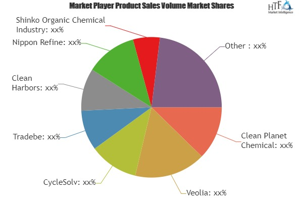 Solvent Recycling Market