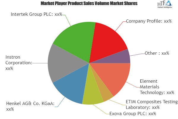 Composite Testing Market