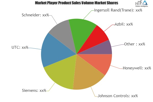 Smart Building Market