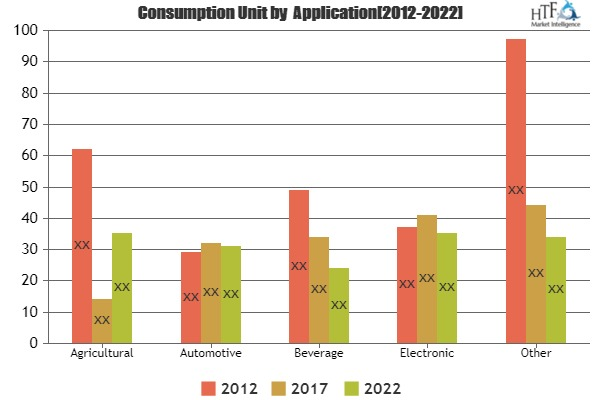 Ocean freight and Air freight Market'