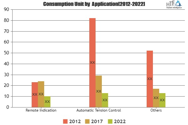 Tension Transducers Market